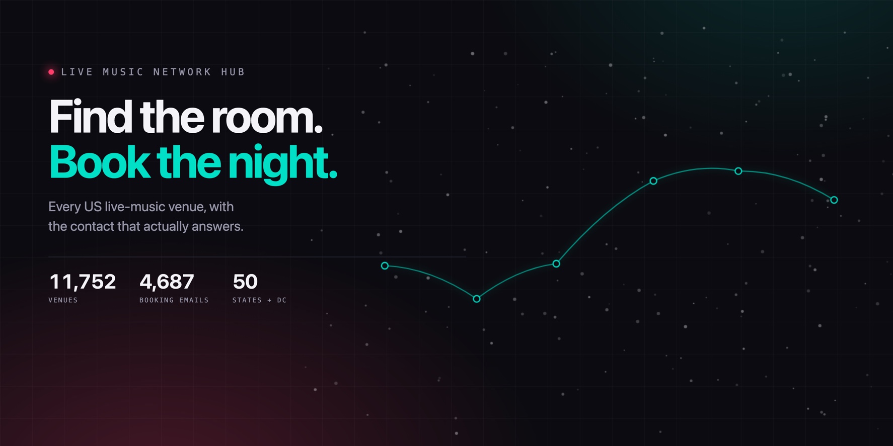 Live Music Network Hub — Find the room. Book the night. Every US live-music venue, with the contact that actually answers. 11,752 venues, 4,687 booking emails, 50 states plus DC.